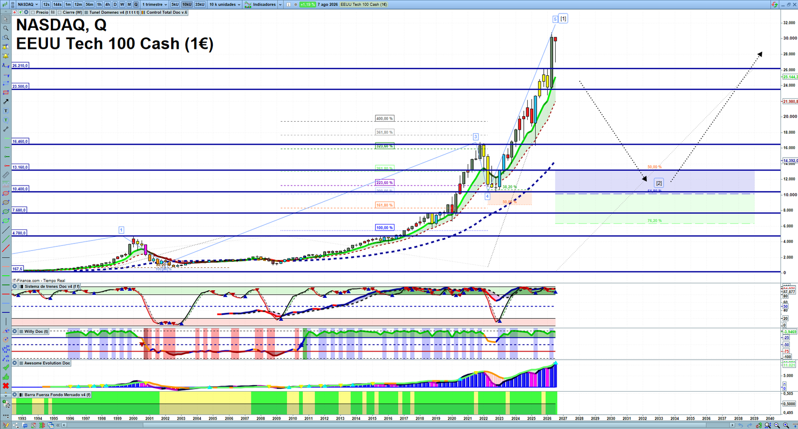 Nasdaq quarterly technical analysis chart showing US technology index market structure, Elliott Wave context and key reaction levels